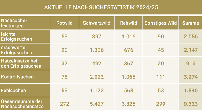 Tabelle zur Nachsuchestatistik 2024/25 mit Angaben über Nachsucheleistungen für Rotwild, Schwarzwild, Rehwild und sonstiges Wild. Die Statistiken umfassen verschiedene Kategorien wie leichte und erschwerte Erfolgssuchen sowie Kontroll- und Fehlsuchen, insgesamt mit Summen von 9.323.